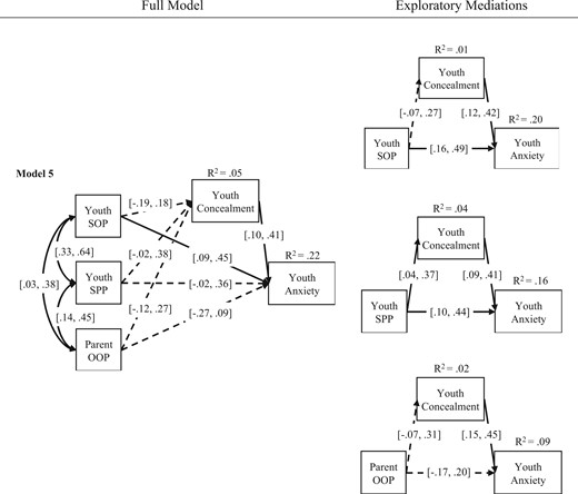 Four path analyses aredepicted. Directional lines are either bolded (representing significant relationships) ordashed (representing nonsignificant relationships). Confidence Intervals and R2 valuesare reported. The first path analysis is labelled Model 5. It depicts the hypothesizedpathway, wherein three independent variables (youth self-oriented perfectionism, youthsocially-prescribed perfectionism, and parent other-oriented perfectionism) areconnected to youth self-concealment, which is connected to youth anxiety symptoms.The subsequent 3 path analyses explore each independent variable predicting youthanxiety symptoms through youth self-concealment independently.