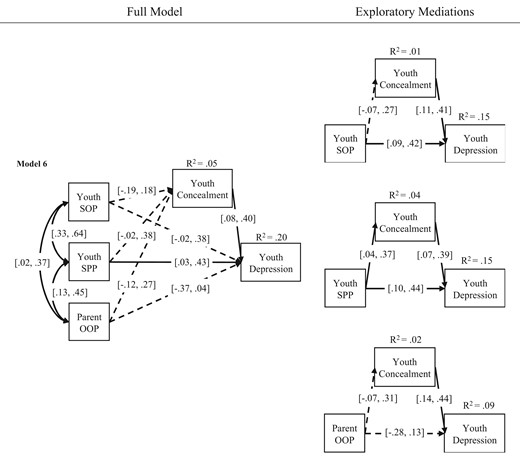 Four path analyses are depicted. Directional lines are either bolded (representing significantrelationships) or dashed (representing nonsignificant relationships). Confidence Intervals and R2 values are reported. Thefirst path analysis is labelled Model 6. It depicts the hypothesized pathway, wherein three independent variables (youthself oriented perfectionism, youth socially prescribed perfectionism, and parent other oriented perfectionism) are connectedto youth self concealment, which is connected to youth depression symptoms. The subsequent 3 path analyses exploreeach independent variable predicting youth depression symptoms through youth self concealment independently.