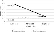 Subjective social status (SSS) and teasing distress interaction on BMI as a...