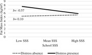 Subjective social status (SSS) and teasing distress interaction on fat mass...