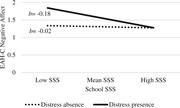 Subjective social status (SSS) and teasing distress interaction on child-re...