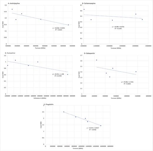 Correlation analysis between turnover and DDDc of anti-neuropathic medications.