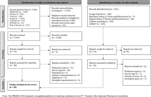 Flow diagram of the selection of eligible studies.