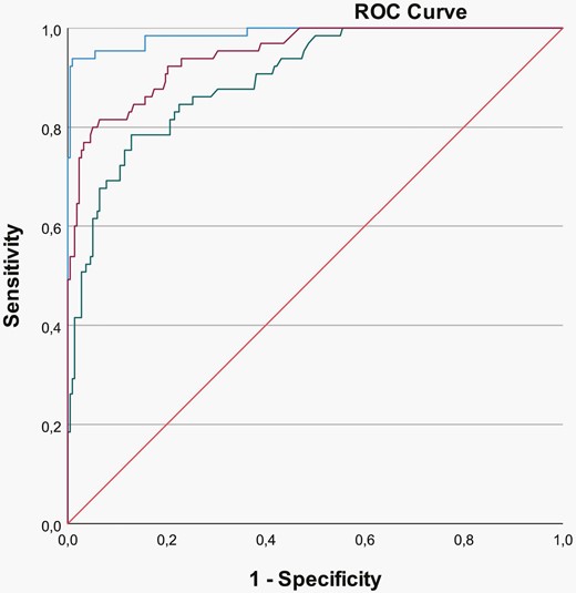 Receiver operating characteristic curves for LOBSI and IL-6 (blue), CRP (purple), and PCT (green).