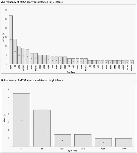 (A) Shared methicillin-sensitive Staphylococcus aureus (MSSA) spa types identified from infants’ first spa-typed S. aureus surveillance culture MSSA spa types representing infants’ first available surveillance isolate that was detected in ≥2 infants are shown. Spa-t279 was the most common, isolated in 27 infants whose first available isolate was from surveillance, followed by spa-t2 (n = 14) and t701 (n = 10). (B) Shared methicillin-resistant Staphylococcus aureus (MRSA) spa types identified from infants’ first spa-typed S. aureus surveillance culture MRSA spa types representing infants’ first available surveillance isolate detected in ≥2 infants are shown. Spa-t2 was the most common, isolated in 13 infants whose first available isolate was from surveillance, followed by t8 (n = 9).