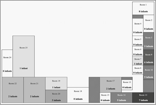 Bed locations of infants with methicillin-sensitive Staphylococcus aureus (MSSA)-t279 throughout the study period. The number of infants hospitalized in each room in the 14 days prior to their first detection of spa-type 279 (MSSA-t279) is shown. Rooms are 1-bed rooms, 2- and 3-bed pods, and 5-bed room. The shades depict the relative number of infants per room; darker shades represent a greater number of infants. Patterned boxes denote hallways and doorways. Of the 40 infants hospitalized in the larger neonatal intensive care units throughout the study period, 28 had been hospitalized in 5 rooms (3, 9, 10, 12, and 14) that clustered together.