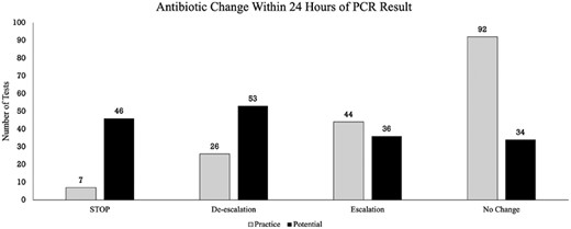 Practice versus potential changes in antimicrobial therapy. Potential changes (black) in antimicrobial therapy following BFPP results are graphed against actual changes that occurred in practice within the first 24 h following results (grey). The four possible actions were defined by a change in the ASI for the total antibiotic regimen pre- and post-BFPP results.