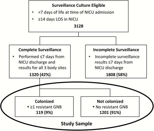 Numbers of subjects from the multicenter prospective study used in the analysis of infant colonization with antimicrobial-resistant GNB within 7 days of NICU discharge. The study sample included 1320 infants with a complete set of 3 surveillance swabs: 1 swab of the anterior nares for S aureus, 1 swab of the skin for S aureus, and 1 perirectal swab for GNB and enterococci (results of testing for S aureus and enterococci are not provided). Abbreviations: GNB, Gram-negative bacilli; LOS, length of stay; NICU, neonatal intensive care unit.