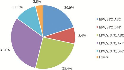 Distribution of regimens for 524 human immunodeficiency virus-infected children on combination antiretroviral therapy aged 4–9 at 2 study sites in Johannesburg, South Africa. ABC, abacavir; AZT, zidovudine; D4T, stavudine; EFV, efavirenz; LPV/r, rotanivir-boosted lopinavir; 3TC, lamivudine.
