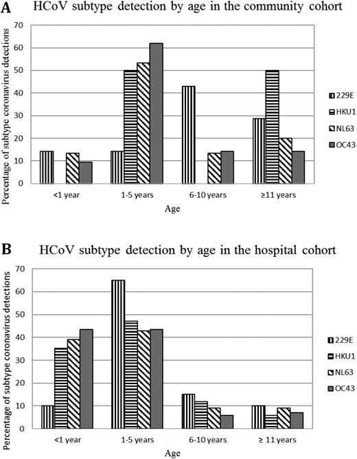 (A and B) Distribution of human coronavirus (HCoV) types by age in the community cohort (A) and in hospitalized children (B) from January 2013 to December 2014.