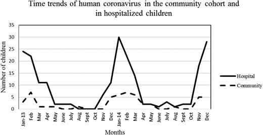 Time trends of human coronavirus in the community cohort and in hospital children from January 2013 to December 2014.