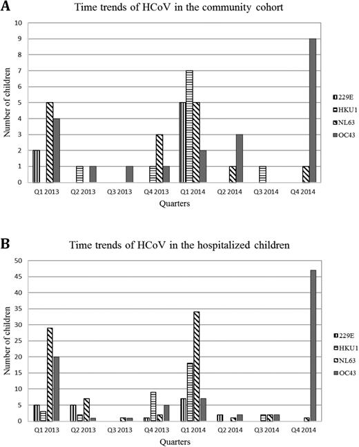 (A and B) Time trends of human coronavirus (HCoV) types in the community cohort (A) and in hospitalized children (B) from January 2013 to December 2014. Note the differences in the y-axis.