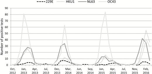 Seasonal frequencies of human coronavirus strains, Seattle Children’s Hospital, 2012–2016.