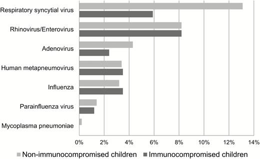 Respiratory copathogens in children with human coronavirus infection. Two respiratory copathogens were detected in 33 patients, and 3 were detected in 1 patient.