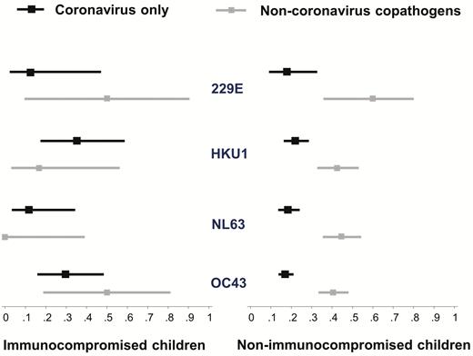 Proportions (square markers) and 95% confidence intervals (bars) of lower respiratory tract disease according to human coronavirus strain and immunocompromised status.