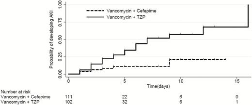 Kaplan-Meier curve representing the median time to development of acute kidney injury (AKI). The overall median time to development of AKI was 12 days. The time to AKI was shorter, although not statistically significantly so, in those receiving piperacillin–tazobactam (TZP) and vancomycin than in those receiving cefepime and vancomycin (7 vs >15 days, respectively; P = .059, log-rank test). The number at risk includes all patients who, at that time point, had not developed AKI but remained on combination antibiotic therapy.