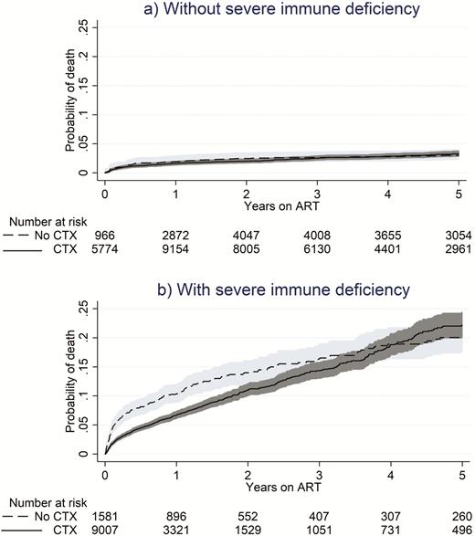 Cumulative incidence of death on antiretroviral therapy with or without concomitant co-trimoxazole use. Shaded regions represent the 95% confidence interval. Abbreviation: ART, antiretroviral therapy; CTX, co-trimoxazole.
