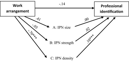 Key results from structural equation model analysis.