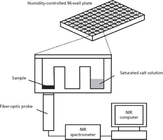 Schematic representation of the measurement system consisting of an NIR spectrometer and a humidity-controlled 96-well plate.