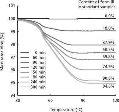 Thermal gravimetric analysis curves of standard samples prepared by exposing form II to the atmosphere at 69% RH for 300 min.