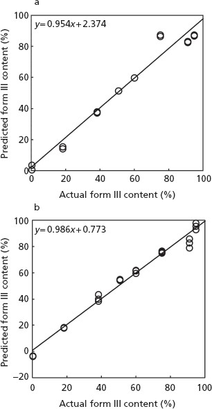 Relationship between the actual and predicted content of form III by (a) a 96-well plate and (b) a glass bottle method. Solid lines represent regression lines.