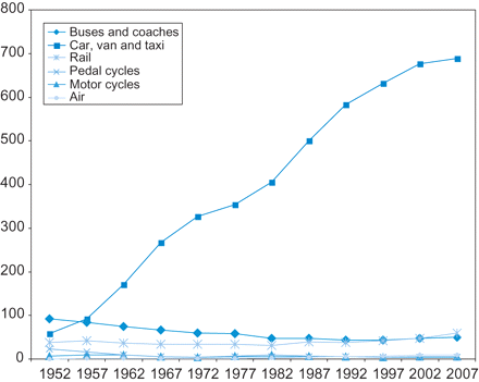 Passenger transport by mode in Great Britain in billion passenger kilometre, 1952–2007.