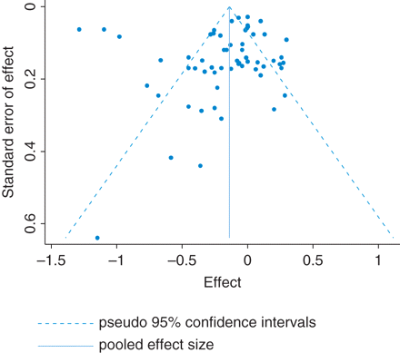 Funnel plot of studies examining the effect of school-based interventions on body mass index.