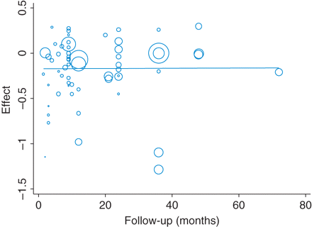 Bubble plot of the univariate relationship between length of follow-up and reported effect size among studies examining the effect of school-based interventions on body mass index. The size of the bubble is proportional to the weight of studies in the meta-analysis.