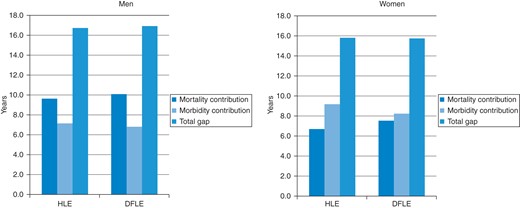 Contribution of mortality and morbidity (in years) to the absolute gap in HLE and DFLE at age 15 between Irish Traveller and the general population, Ireland 2007–2008. Vertical bar charts display the contribution in years of the mortality and morbidity components of the gap in HLE and DFLE to the total absolute gap in men and women separately. The total absolute gap is based on subtracting the Irish Traveller estimates from the estimates for their general population counterparts. Mortality made a greater contribution to the gap in HLE and DFLE in men than morbidity, while in women, morbidity contributed more to the gap in HLE and slightly more to the gap in DFLE than mortality.