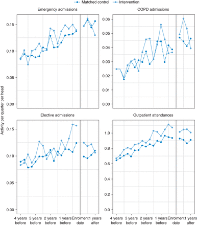 Trends in hospital activity before and after enrolment.