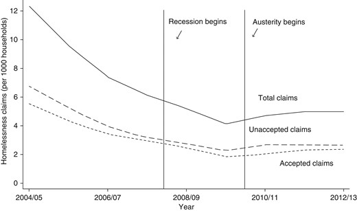 Trends in mean homelessness claim rates across 323 local authorities in England, 2004–12. Notes: Authors' calculations.34 Austerity denotes beginning of spending cuts in UK, as outlined in initial 2010 Spending Review.22 Accepted claims: households meeting criteria for statutory homelessness assistance from local authority. Unaccepted claims: households who applied, but did not meet criteria, for statutory homelessness assistance from local authority.