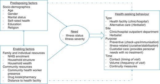 Conceptual framework—based on Andersen's behavioural model of health-care services utilization.