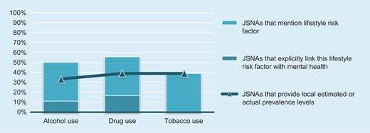 Proportion of JSNAs which included information about child and adolescent alcohol, drug and tobacco use.