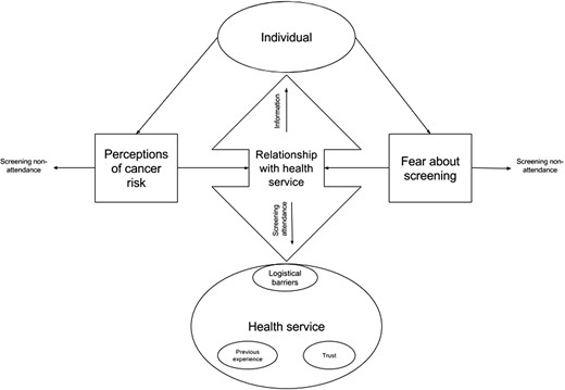 Diagram of primary third-order constructs and their relationships.