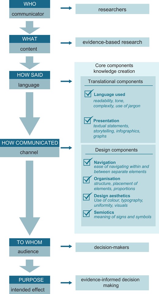 Conceptual framework adopted from Lasswell’s communication model and its extension by Lavis et al. Each step in the sequence represents further interpretations of the framework when communicating evidence-based research (content) to decision-makers (audience) with the purpose to influence evidence-informed decision making. Core components on knowledge creation provide elaborate interpretation of how the content is said and communicated.