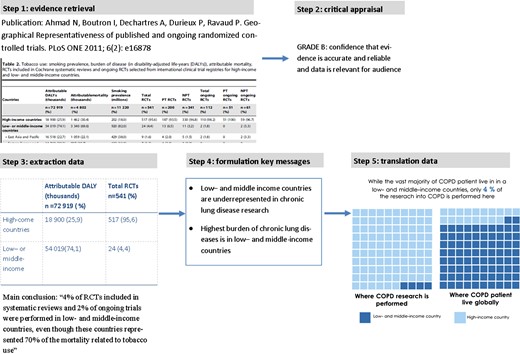 From evidence to visual representation of data in five steps. A case study example providing interpretation of the different steps of the translational cycle.