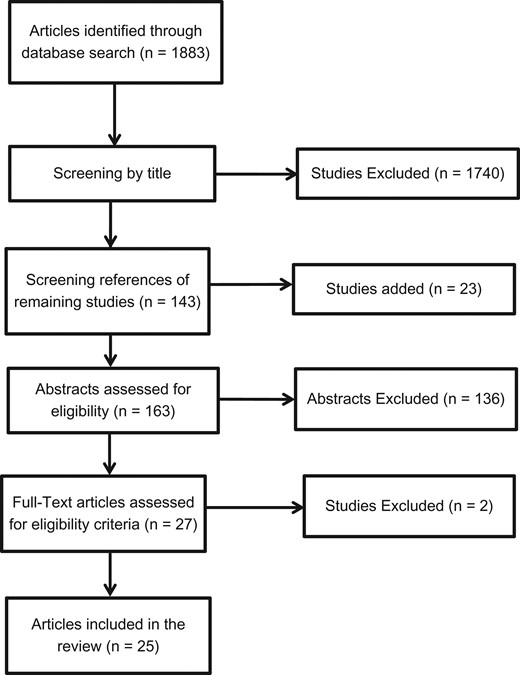 Study selection process.