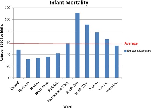 Infant Mortality Rates (per 1000 live births) in Stockton by Ward, 1935 (source: adapted from Langthorne, 201951)