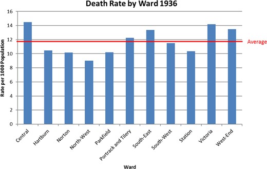 Crude Mortality Rates per 1000 Population in Stockton by Ward, 1936 (source: adapted from Langthorne, 201951)