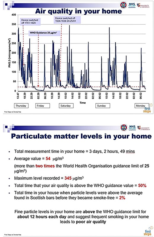 Example of the air-quality feedback graph and summary quantitative information on home air-quality measurements given to the participants.