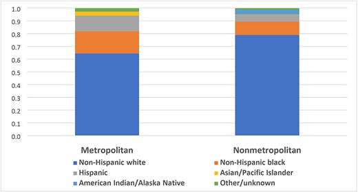Percentagea of MBs hospitalized for COVID-19 illness, by race/ethnicity, by metropolitan status, USA, 1 January–31 December 2020. aSignificantly different between beneficiaries residing in metropolitan and nonmetropolitan for chi-square test at P < 0.05.