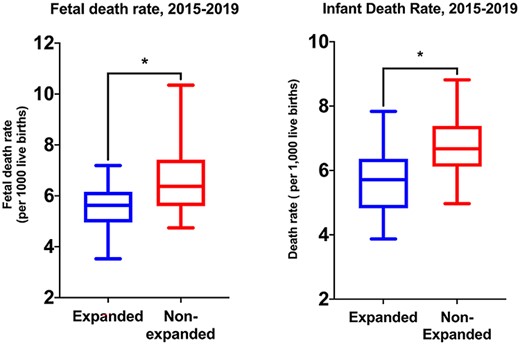 Foetal and infant death rates were calculated per 1000 live births in both expanded and non-expanded states. Non-expanded states had greater rates of foetal (left) and infant (right) death rates from 2015 to 2019 *P= < 0.05.