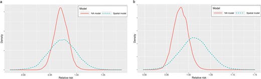 (a) Posterior density distribution of municipality level relative risk of late-stage incidence rate and screening rates. (b) Posterior density distribution of municipality level relative risk of mortality from CRC and screening rates.