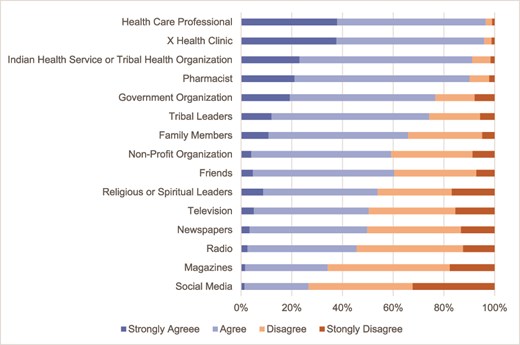 Trust in information sources related to COVID-19. Statistics include survey weights. X refers to the health clinic where the study was completed and was different for each site.