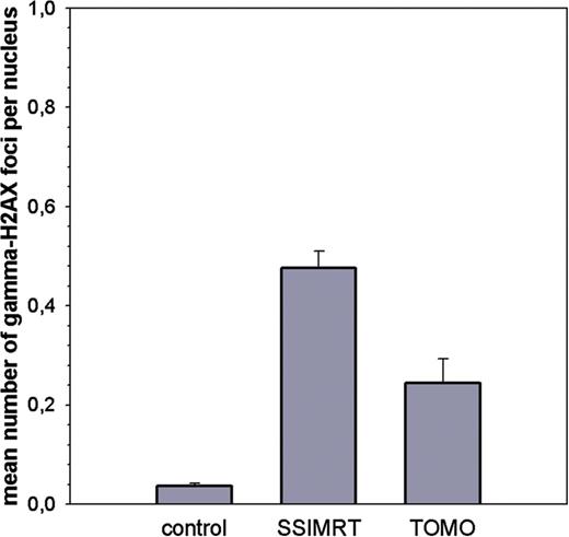 The average of mean number of gamma-H2AX foci per nucleus in irradiated lymphocytes and negative controls of 20 patients per group is shown (SSIMRT and TOMO). Standard errors are shown. All patients were irradiated in the prostate region, and venous blood was taken before (control) and 10 min after their first irradiation fraction. Lymphocytes were fixed 2 h after the end of the irradiation. In the negative control, 50 lymphocytes were analyzed per patient; in the irradiated samples, 300 lymphocytes were analyzed per patient.