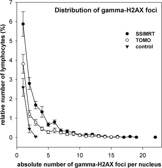 Distribution of gamma-H2AX foci in patients' lymphocytes. Data from 20 patients per group (SSIMRT and TOMO) are summarized in two curves. Standard errors are shown.
