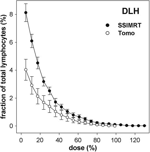 Dose–lymphocyte histogram (DLH). In this integral histogram, data from 20 patients per group (SSIMRT and TOMO) are summarized in two curves. Standard errors are shown. Initially irradiation dose was correlated with each number of γH2AX foci. Background foci levels were subtracted. Referring to a previously generated calibration line (see Materials and Methods and []), the count of γH2AX foci leads to the equivalent delivered dose for each lymphocyte. Each point represents the mean relative sum of lymphocytes with at least the indicated relative dose (≥x). A dose of 100% is equivalent to 2.17 Gy for SSIMRT and TOMO.