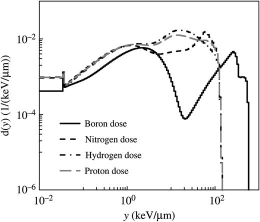 Probability densities of lineal energy, d(y), for the boron, nitrogen, hydrogen and proton doses calculated using the microdosimetric function in the PHITS code.