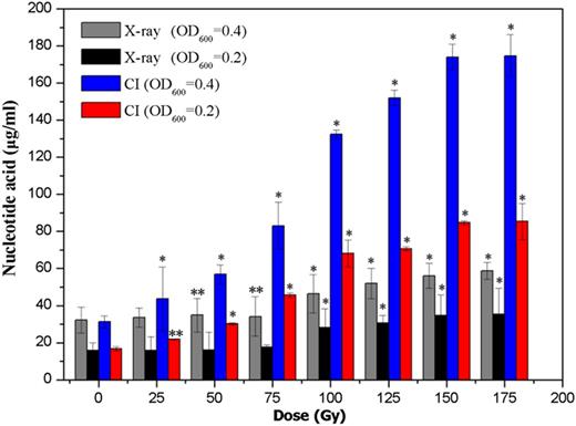 effects of x ray and carbon ion beam irradiation on membrane relationship between intracellular nucleotide diffusion and x ray or ci exposure the concentration