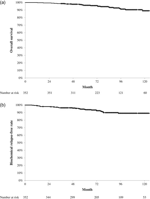 Treatment results of brachytherapy for prostate cancer. (a) Overall survival rate. The 5- and 7-year overall survival rates were 96.3% and 93.9%, respectively. (b) Biochemical relapse-free survival rate. The 5- and 7-year biochemical relapse-free rates were 94.2% and 89.9%, respectively.